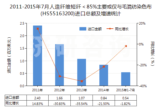 2011-2015年7月人造纖維短纖<85%主要或僅與毛混紡染色布(HS55163200)進口總額及增速統(tǒng)計 2011-2015年7月人造纖維短纖<85%主要或僅與毛混紡染色布(HS55163200)進口總額及增速統(tǒng)計